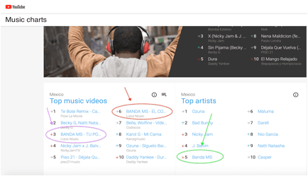 Los videos de la Banda MS entre los más vistos de YouTube